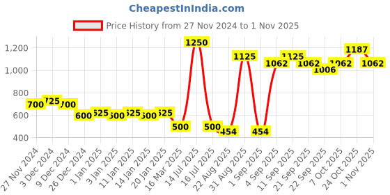 myntra.com DEPANO Women French Barrette depano Price History Graph from 27 Nov 2024 to 1 Nov 2025