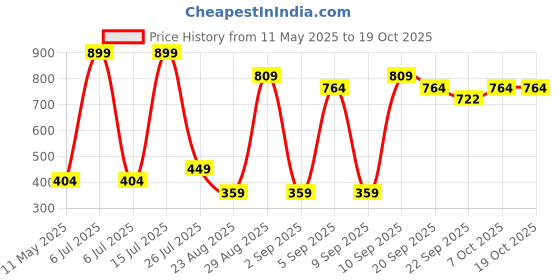 myntra.com DEPANO Women Ponytail Holders depano Price History Graph from 11 May 2025 to 18 Oct 2025