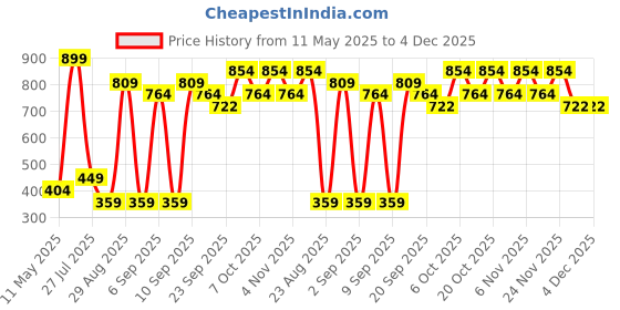 myntra.com DEPANO Women Ponytail Holders depano Price History Graph from 11 May 2025 to 4 Dec 2025