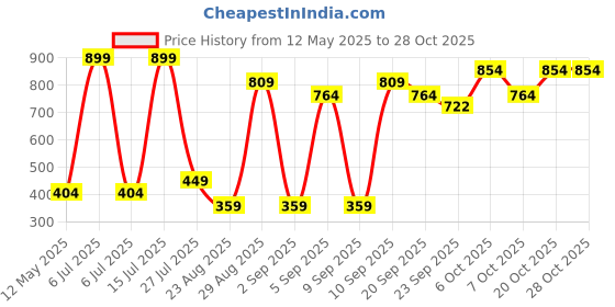 myntra.com DEPANO Women Ponytail Holders depano Price History Graph from 12 May 2025 to 28 Oct 2025