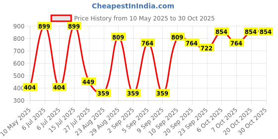 myntra.com DEPANO Women Ponytail Holders depano Price History Graph from 10 May 2025 to 29 Oct 2025