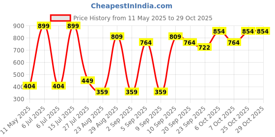 myntra.com DEPANO Women Ponytail Holders depano Price History Graph from 11 May 2025 to 28 Oct 2025