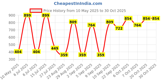 myntra.com DEPANO Women Ponytail Holders depano Price History Graph from 10 May 2025 to 30 Oct 2025