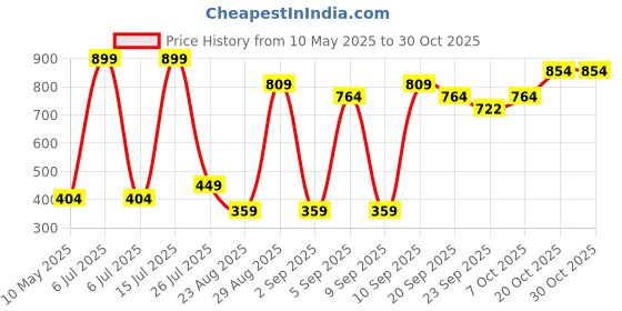 myntra.com DEPANO Women Ponytail Holders depano Price History Graph from 10 May 2025 to 30 Oct 2025