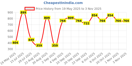 myntra.com DEPANO Women Ponytail Holders depano Price History Graph from 19 May 2025 to 1 Nov 2025