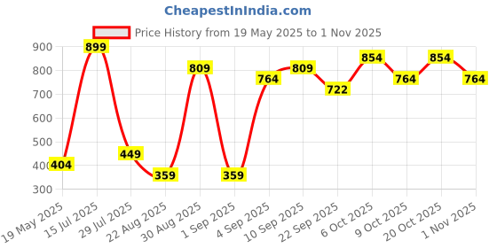 myntra.com DEPANO Women Ponytail Holders depano Price History Graph from 19 May 2025 to 1 Nov 2025