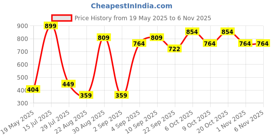 myntra.com DEPANO Women Ponytail Holders Hair Accessory depano Price History Graph from 19 May 2025 to 1 Nov 2025