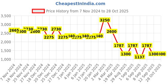 myntra.com DEPANO Womens Wrap Midi Skirt depano Price History Graph from 7 Nov 2024 to 28 Oct 2025