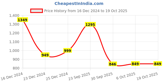 myntra.com DERAIL Women Floral Printed Regular Kurta with Trousers & With Dupatta derail Price History Graph from 16 Dec 2024 to 17 Oct 2025