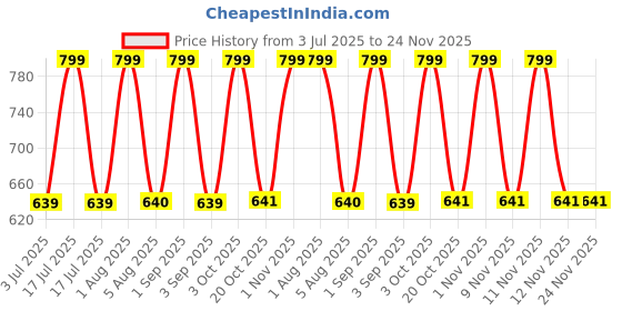 myntra.com Derek Lam 10 Crosby A Hold On Me Long Lasting Eau De Parfum - 10 ml derek lam Price History Graph from 3 Jul 2025 to 24 Nov 2025