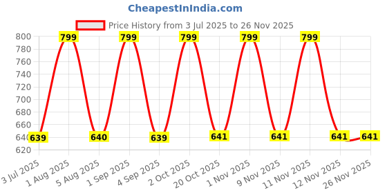 myntra.com Derek Lam 10 Crosby A Hold On Me Long Lasting Eau De Parfum - 100 ml derek lam Price History Graph from 3 Jul 2025 to 24 Nov 2025
