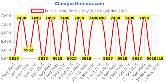 myntra.com Derek Lam 10 Crosby A Hold On Me Long Lasting Eau De Parfum - 100 ml derek lam Price History Graph from 1 May 2025 to 24 Nov 2025