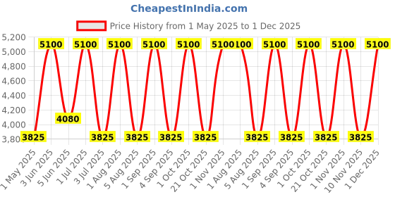 myntra.com Derek Lam 10 Crosby A Hold On Me Long Lasting Eau De Parfum - 50 ml derek lam Price History Graph from 1 May 2025 to 1 Dec 2025