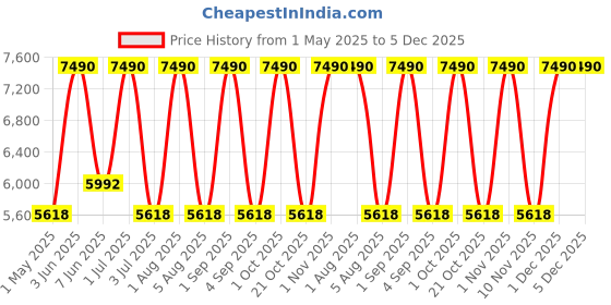 myntra.com Derek Lam 10 Crosby Silent St Long Lasting Eau De Parfum - 100 ml derek lam Price History Graph from 1 May 2025 to 5 Dec 2025