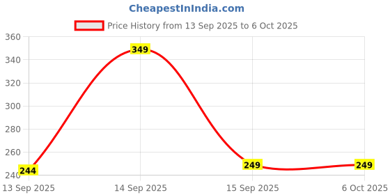 myntra.com Derm & More Intimate Area Roll On With Aloevera - 50 ml derm & more Price History Graph from 13 Sep 2025 to 5 Oct 2025
