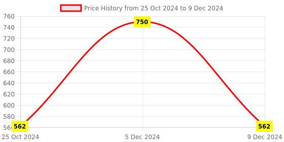 myntra.com derma decode After Shave Serum Lotion Brightens Skin & Reduces Pigmentation-30ml derma decode Price History Graph from 25 Oct 2024 to 9 Dec 2024