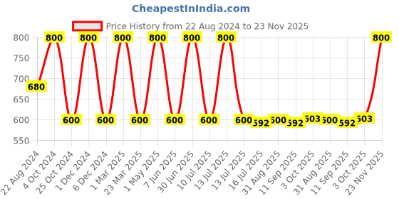myntra.com derma decode Brightening Serum For Acne Marks - 30ml derma decode Price History Graph from 22 Aug 2024 to 23 Nov 2025