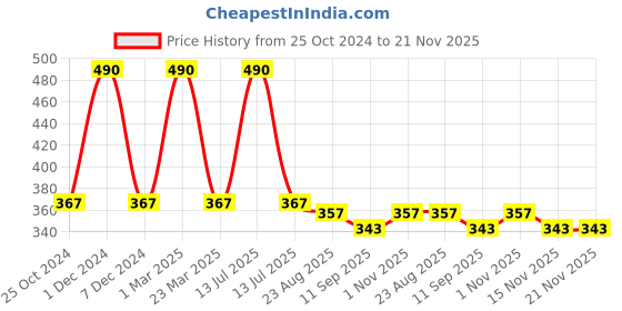 myntra.com derma decode Gentle Hydrating Cleanser Face Wash -100ml derma decode Price History Graph from 25 Oct 2024 to 21 Nov 2025