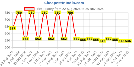 myntra.com derma decode Hydrating Face Serum for Dry Skin- 30ML derma decode Price History Graph from 22 Aug 2024 to 25 Nov 2025