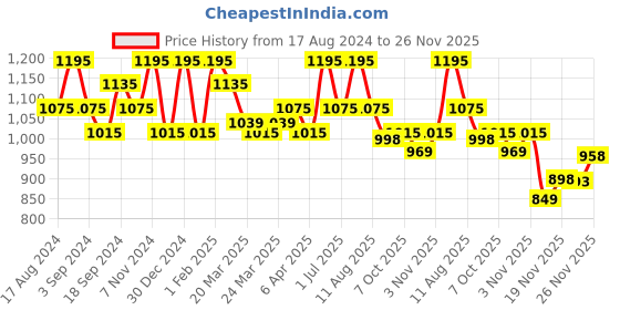 myntra.com DermaBay Anti-Ageing Serum- 30ml dermabay Price History Graph from 17 Aug 2024 to 26 Nov 2025