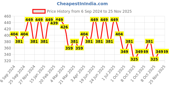 myntra.com DermaBay Gentle Skin Cleanser For Non-Drying - 75ml dermabay Price History Graph from 6 Sep 2024 to 25 Nov 2025