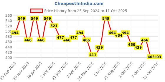 myntra.com DermaBay Hydrating Moisturizer With Niacinamide & Ceramides 75 ml dermabay Price History Graph from 25 Sep 2024 to 10 Oct 2025
