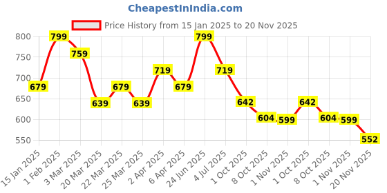 myntra.com DermaBay Reduces fine lines retinol 0.3% encapsulated serum- 30 ml dermabay Price History Graph from 15 Jan 2025 to 20 Nov 2025