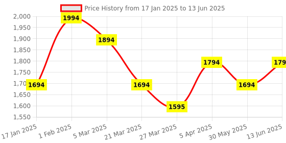 myntra.com DermaBay Set Of 2 Retinol 0.3% Encapsulated Serum & Anti-Aging Elixir - 30 ml Each dermabay Price History Graph from 17 Jan 2025 to 13 Jun 2025