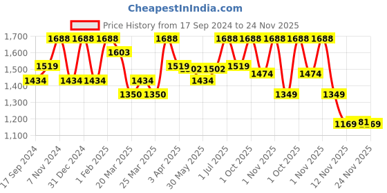 myntra.com DermaBay Set Of 2 SPF 50 Sunscreen 75ml With Vitamin C Face Serum- 30ml dermabay Price History Graph from 17 Sep 2024 to 23 Nov 2025
