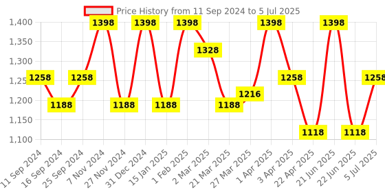 myntra.com DermaBay Set Of 2 Sunscreen SPF 50 PA++++ Invisible Glowy Finish-75ml Each dermabay Price History Graph from 11 Sep 2024 to 5 Jul 2025