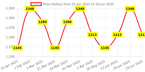 myntra.com DermaBay Set Of 2 The Age Reversal Encapsulated Serum - 30 ml & Face Moisturizer - 75 ml dermabay Price History Graph from 15 Jan 2025 to 19 Jun 2025