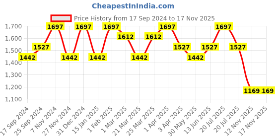 myntra.com DermaBay Set Of 3 Gentle On Cleanser, Hydrating Serum & Sunscreen SPF 50 dermabay Price History Graph from 17 Sep 2024 to 17 Nov 2025