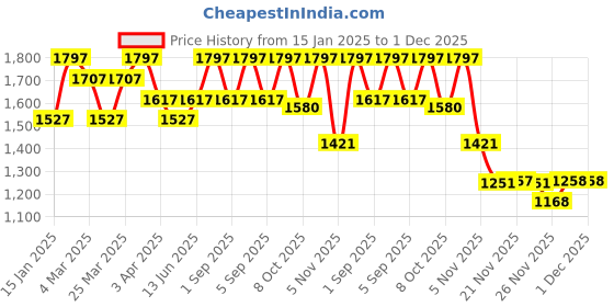 myntra.com DermaBay Set Of 3 Hydrating Moisturizer, Retinol 0.3% Serum & Gentle On Skin Cleanser dermabay Price History Graph from 15 Jan 2025 to 30 Nov 2025