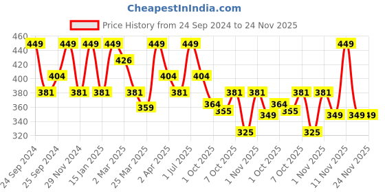 myntra.com DermaBay Skin Refreshing Foaming Face Wash - 100 ml dermabay Price History Graph from 24 Sep 2024 to 24 Nov 2025