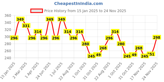 myntra.com DermaBay SPF 50 PA++++ Invisible Glowy Finish Sunscreen- 30 ml dermabay Price History Graph from 15 Jan 2025 to 24 Nov 2025