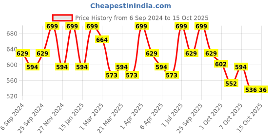 myntra.com DermaBay Sunscreen SPF 50 PA++++ For Invisible Glowy Finish-75ml dermabay Price History Graph from 6 Sep 2024 to 14 Oct 2025