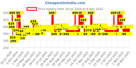 myntra.com Dermafique Aqua Cloud Light Moisturising Hydrating Creme Dewy Moisturiser - 30g dermafique Price History Graph from 18 Jul 2024 to 5 Dec 2025