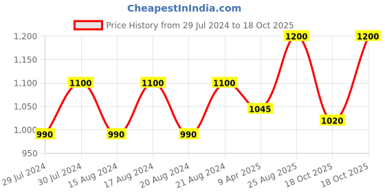 myntra.com Dermalogica Antioxidant Mini Hydramist 30 ml dermalogica Price History Graph from 29 Jul 2024 to 17 Oct 2025