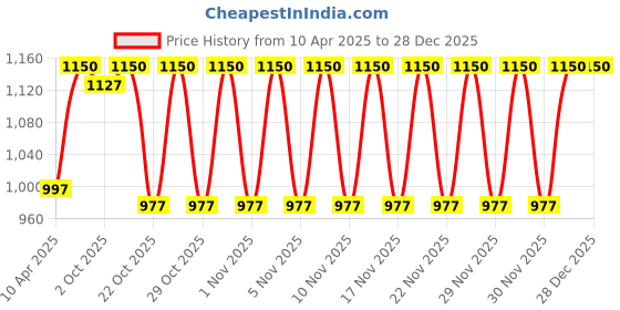 myntra.com Dermalogica Daily Microfoliant 13g dermalogica Price History Graph from 10 Apr 2025 to 27 Dec 2025