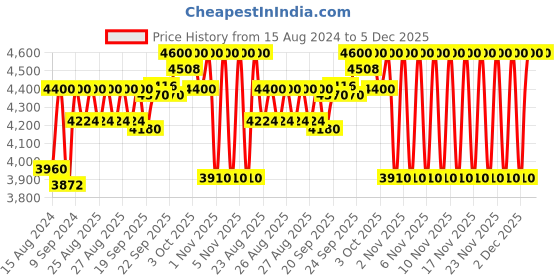 myntra.com Dermalogica Daily Microfoliant Brightening Exfoliant 74 g dermalogica Price History Graph from 15 Aug 2024 to 4 Dec 2025
