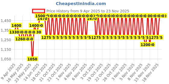 myntra.com Dermalogica Daily Milkfoliant Gentle Oat-Based Powder Exfoliator with Coconut - 13 g dermalogica Price History Graph from 9 Apr 2025 to 23 Nov 2025