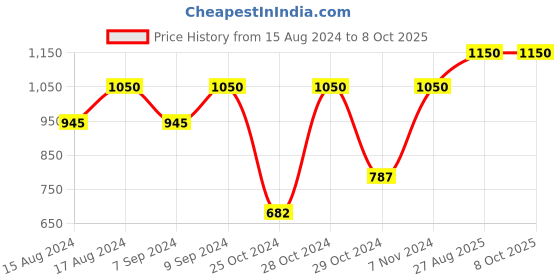 myntra.com Dermalogica Multi-Active Toner with Lavender & Aloevera - 50 ml dermalogica Price History Graph from 15 Aug 2024 to 8 Oct 2025