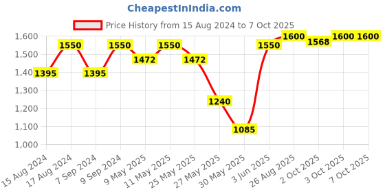 myntra.com Dermalogica Multivitamin Power Recovery Masque with Vitamin A & C - 15 ml dermalogica Price History Graph from 15 Aug 2024 to 7 Oct 2025