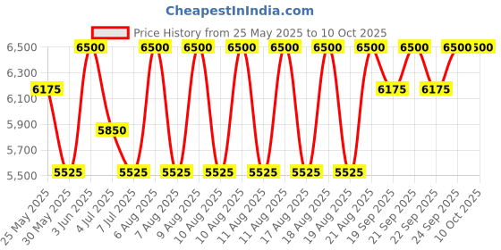 myntra.com Dermalogica PowerBright Overnight Cream with Niacinamide & Vitamin C - 50 ml dermalogica Price History Graph from 25 May 2025 to 9 Oct 2025