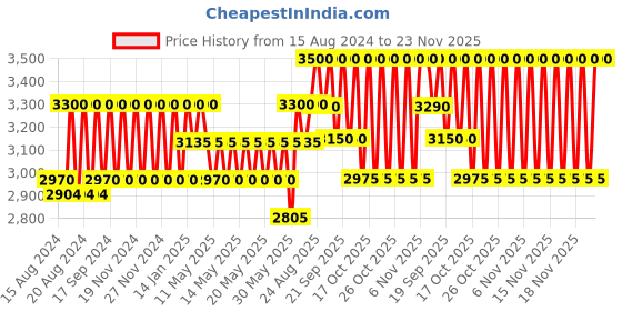myntra.com Dermalogica PreCleanse Deep Cleansing Oil 150 ml dermalogica Price History Graph from 15 Aug 2024 to 23 Nov 2025