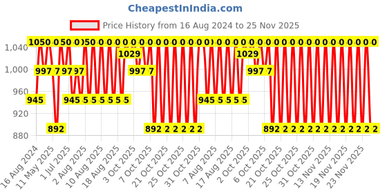 myntra.com Dermalogica PreCleanse Deep Cleansing Oil 30 ml dermalogica Price History Graph from 16 Aug 2024 to 24 Nov 2025