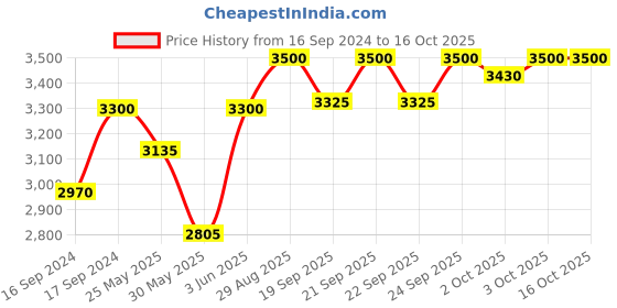 myntra.com Dermalogica Skin Smoothing Cream 48-hours Hydration Moisturiser 50 ml dermalogica Price History Graph from 16 Sep 2024 to 15 Oct 2025