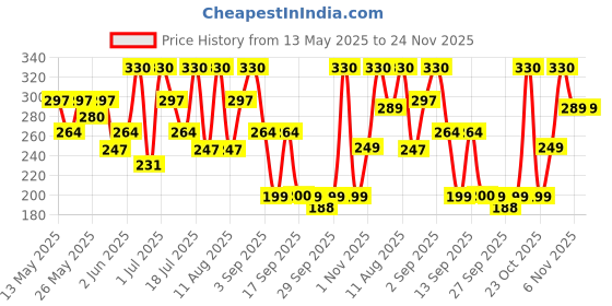 myntra.com Dermatouch 2% Niacinamide Vitamin C Sunscreen With SPF 50+ PA ++++ For Glowing Skin - 30 g dermatouch Price History Graph from 13 May 2025 to 24 Nov 2025