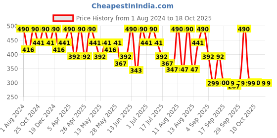 myntra.com Dermatouch Bye Bye Acne Scars & Marks Face Cream - 30 g dermatouch Price History Graph from 1 Aug 2024 to 18 Oct 2025