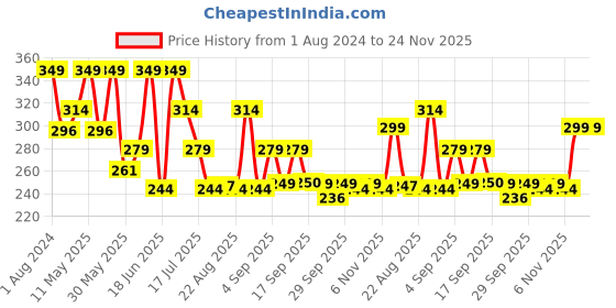 myntra.com Dermatouch Bye Bye Acne Spot Oil-Free Gel For Pimple Removal 20gm dermatouch Price History Graph from 1 Aug 2024 to 24 Nov 2025